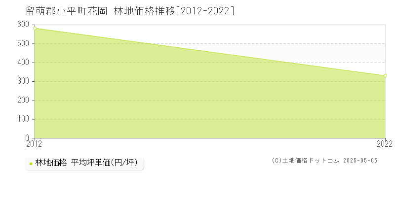 花岡(留萌郡小平町)の林地価格推移グラフ(坪単価)[2012-2022年]