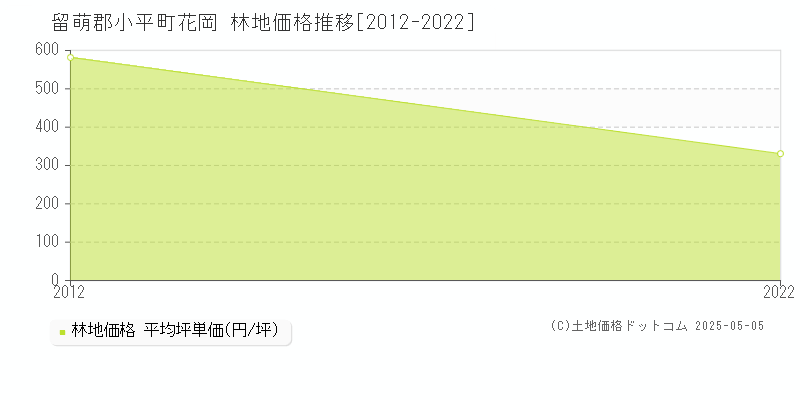 留萌郡小平町花岡の林地価格推移グラフ 