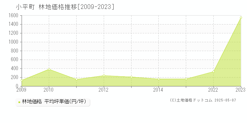 小平町(北海道)の林地価格推移グラフ(坪単価)[2009-2023年]