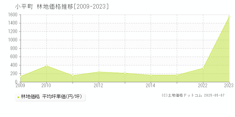 留萌郡小平町の林地価格推移グラフ 