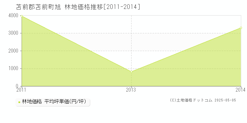 旭(苫前郡苫前町)の林地価格推移グラフ(坪単価)[2011-2014年]