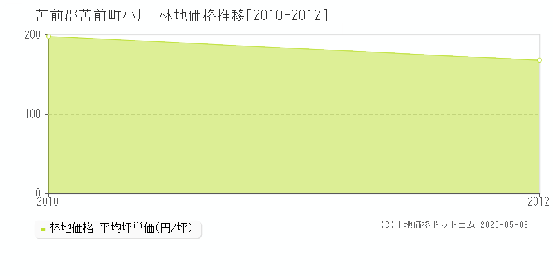 苫前郡苫前町小川の林地価格推移グラフ 