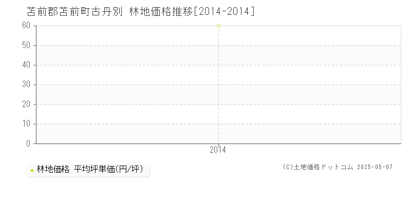 古丹別(苫前郡苫前町)の林地価格推移グラフ(坪単価)[2014-2014年]
