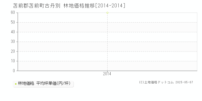 苫前郡苫前町古丹別の林地価格推移グラフ 