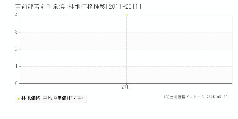 苫前郡苫前町栄浜の林地価格推移グラフ 