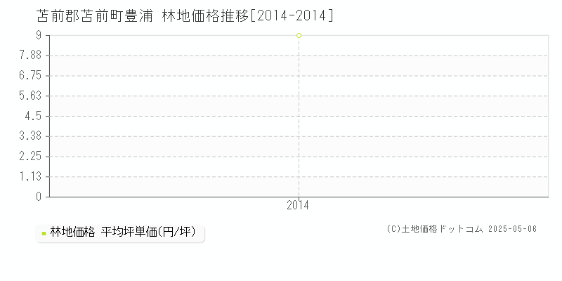 苫前郡苫前町豊浦の林地取引事例推移グラフ 