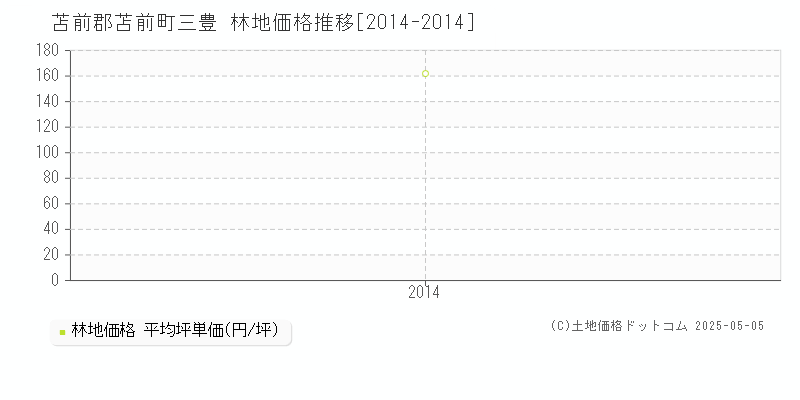 三豊(苫前郡苫前町)の林地価格推移グラフ(坪単価)[2014-2014年]