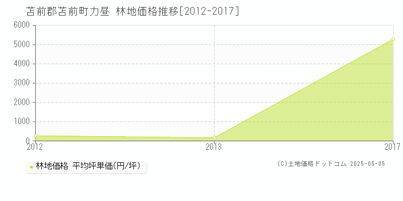 力昼(苫前郡苫前町)の林地価格推移グラフ(坪単価)[2012-2017年]