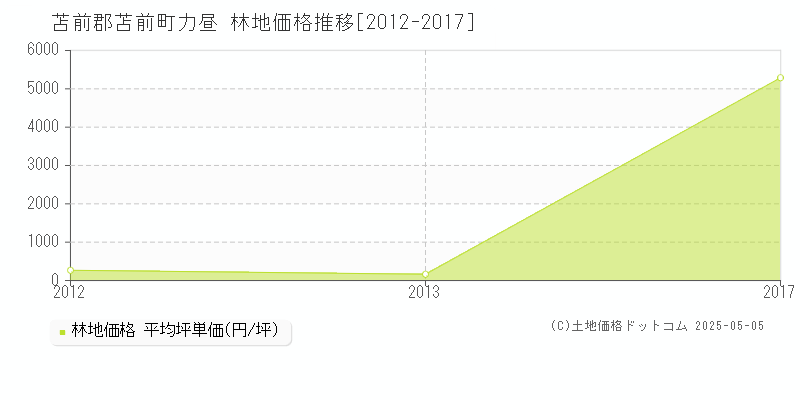 苫前郡苫前町力昼の林地価格推移グラフ 