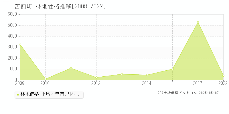 苫前町(北海道)の林地価格推移グラフ(坪単価)[2008-2022年]