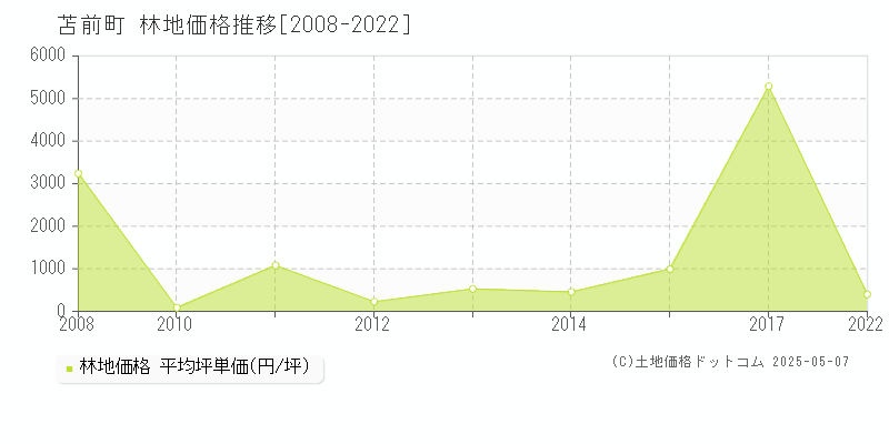 苫前郡苫前町全域の林地価格推移グラフ 