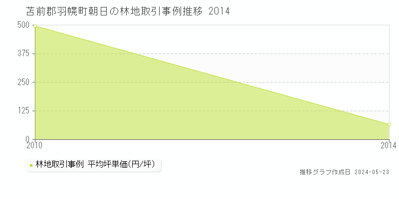 苫前郡羽幌町朝日の林地価格推移グラフ 