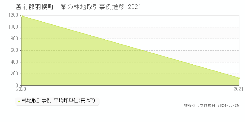 苫前郡羽幌町上築の林地価格推移グラフ 