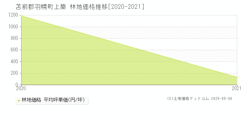 上築(苫前郡羽幌町)の林地価格推移グラフ(坪単価)[2020-2021年]