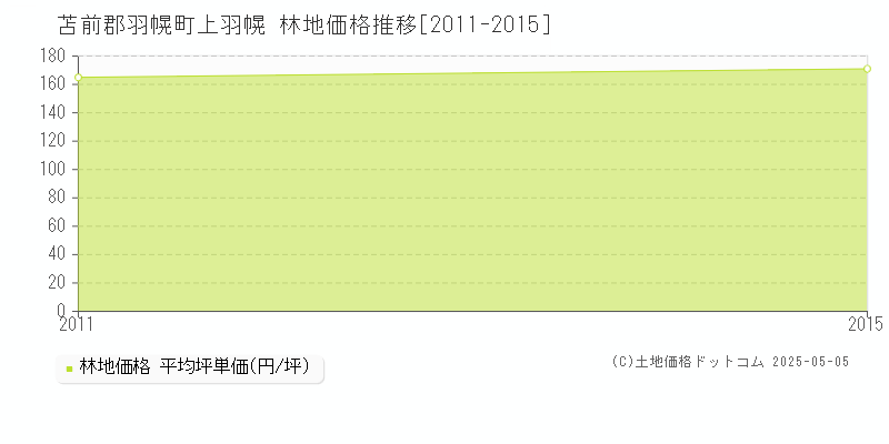 上羽幌(苫前郡羽幌町)の林地価格推移グラフ(坪単価)[2011-2015年]