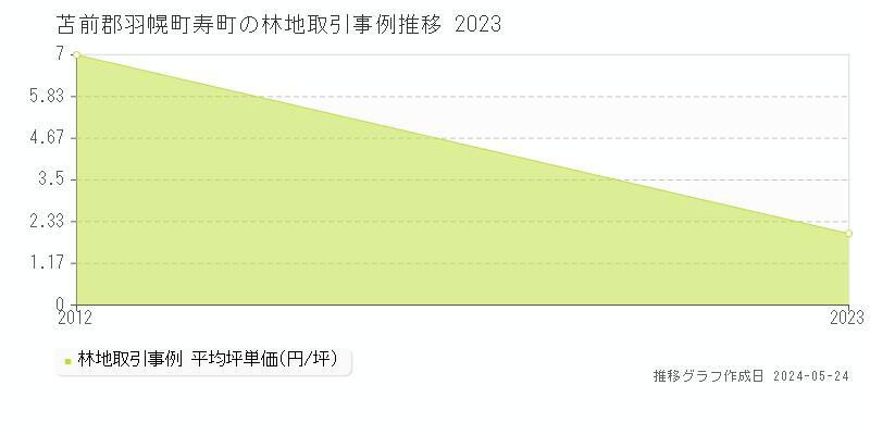 苫前郡羽幌町寿町の林地価格推移グラフ 