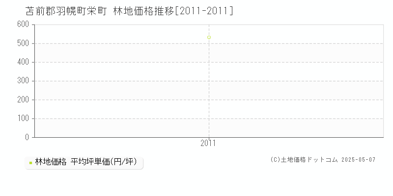 栄町(苫前郡羽幌町)の林地価格推移グラフ(坪単価)[2011-2011年]
