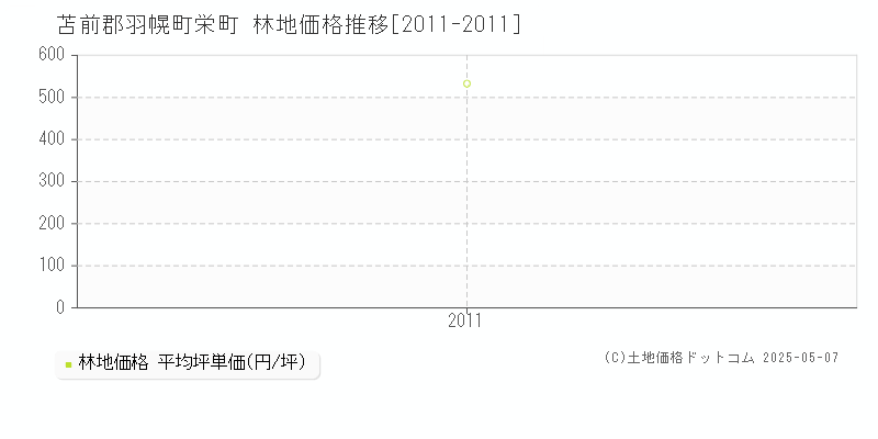 苫前郡羽幌町栄町の林地価格推移グラフ 