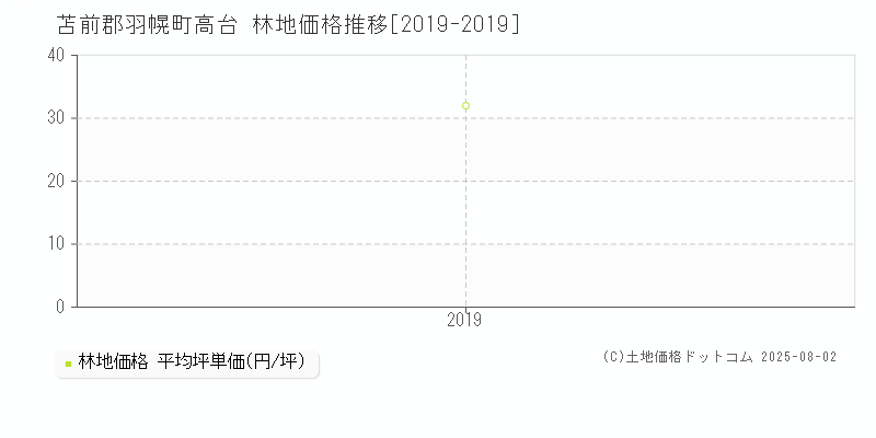 高台(苫前郡羽幌町)の林地価格推移グラフ(坪単価)[2019-2019年]