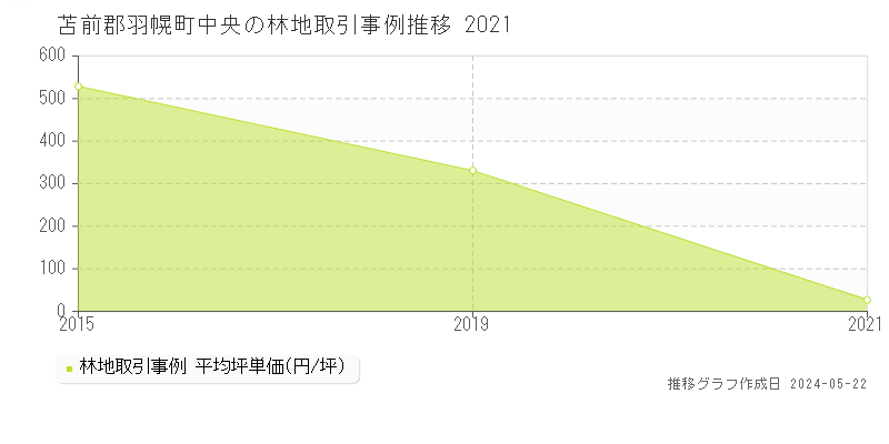 苫前郡羽幌町中央の林地価格推移グラフ 
