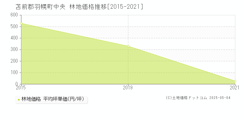中央(苫前郡羽幌町)の林地価格推移グラフ(坪単価)[2015-2021年]