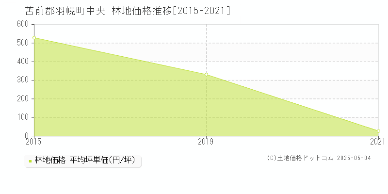 苫前郡羽幌町中央の林地価格推移グラフ 