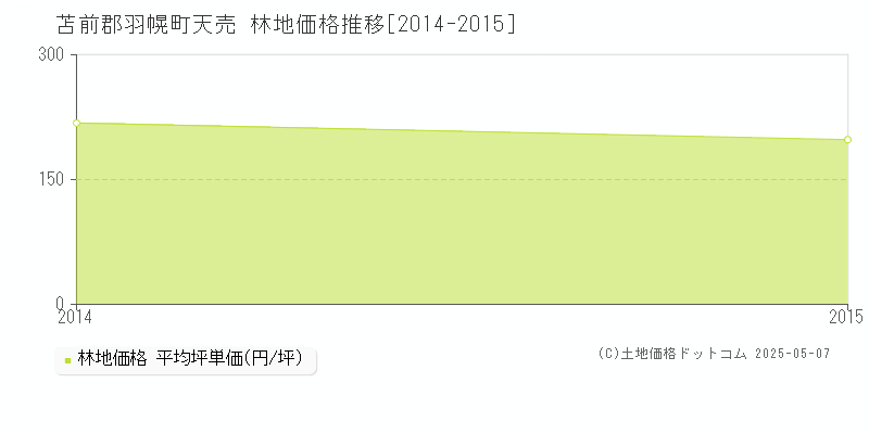 天売(苫前郡羽幌町)の林地価格推移グラフ(坪単価)[2014-2015年]