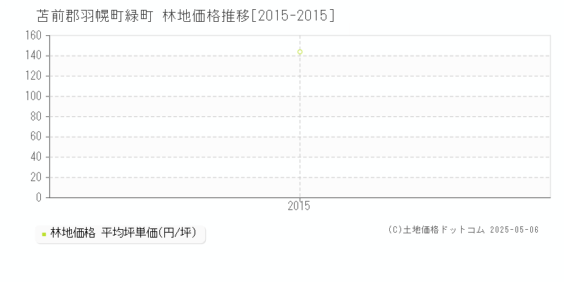 苫前郡羽幌町緑町の林地価格推移グラフ 