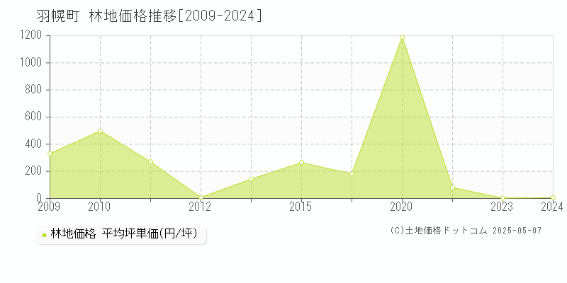 羽幌町(北海道)の林地価格推移グラフ(坪単価)[2009-2024年]