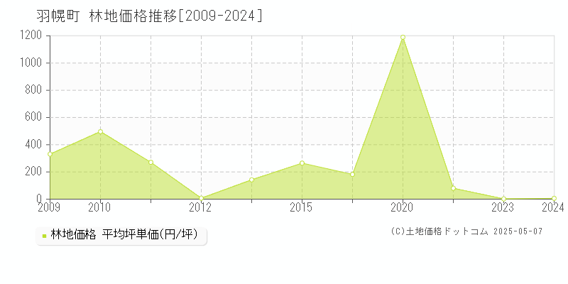 苫前郡羽幌町の林地価格推移グラフ 