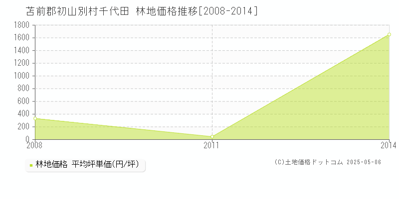 千代田(苫前郡初山別村)の林地価格推移グラフ(坪単価)[2008-2014年]