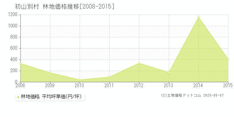 初山別村(北海道)の林地価格推移グラフ(坪単価)[2008-2015年]