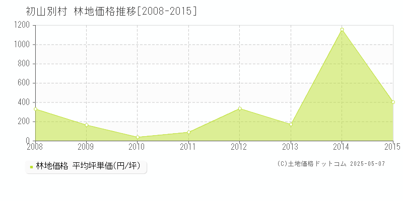 苫前郡初山別村の林地価格推移グラフ 