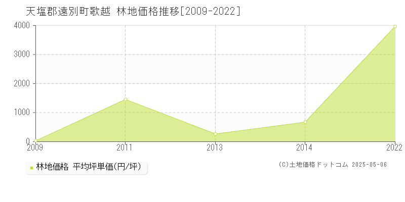 歌越(天塩郡遠別町)の林地価格推移グラフ(坪単価)[2009-2022年]