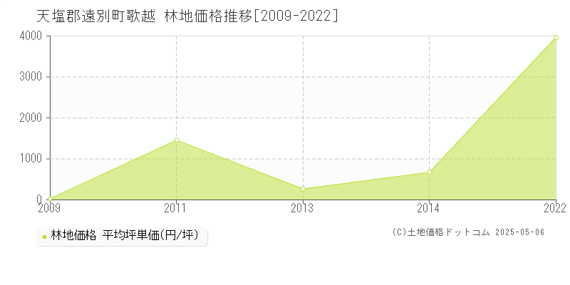 天塩郡遠別町歌越の林地価格推移グラフ 