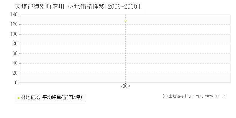 清川(天塩郡遠別町)の林地価格推移グラフ(坪単価)[2009-2009年]