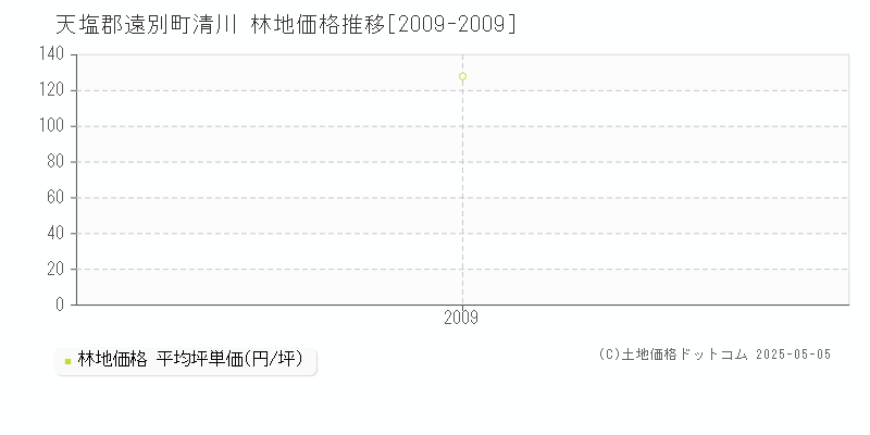 天塩郡遠別町清川の林地価格推移グラフ 