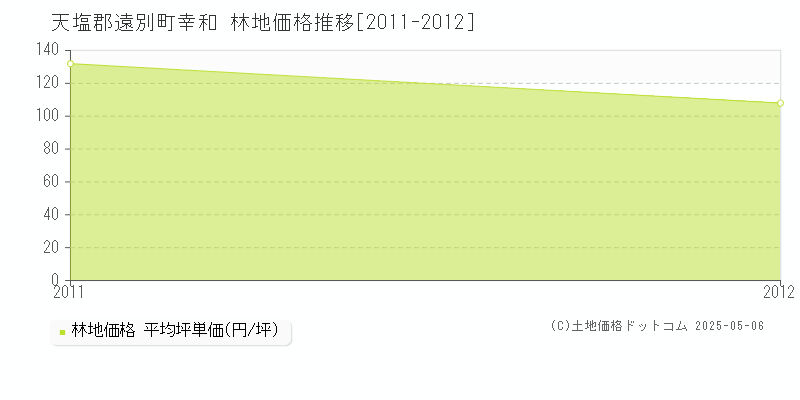 幸和(天塩郡遠別町)の林地価格推移グラフ(坪単価)[2011-2012年]