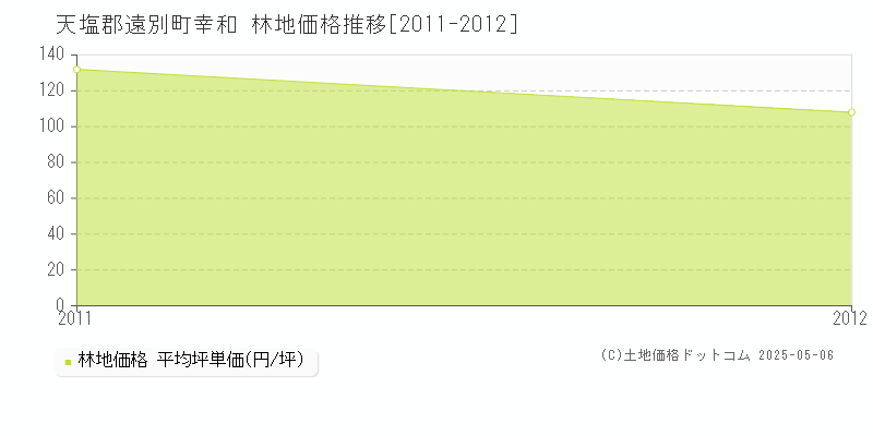 天塩郡遠別町幸和の林地価格推移グラフ 