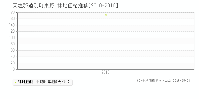 天塩郡遠別町東野の林地価格推移グラフ 