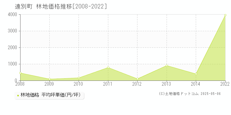 遠別町(北海道)の林地価格推移グラフ(坪単価)[2008-2022年]