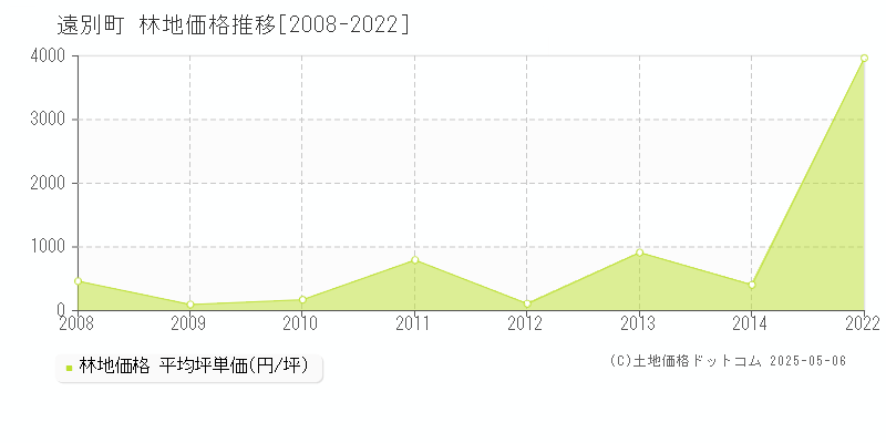 天塩郡遠別町の林地価格推移グラフ 