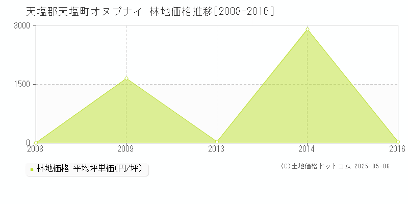 オヌプナイ(天塩郡天塩町)の林地価格推移グラフ(坪単価)[2008-2016年]