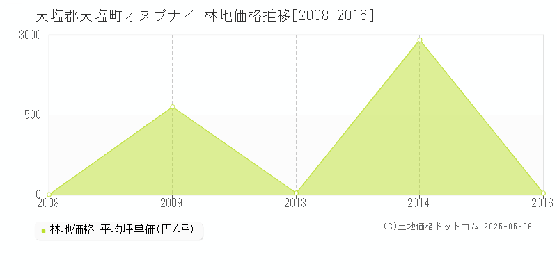 天塩郡天塩町オヌプナイの林地価格推移グラフ 