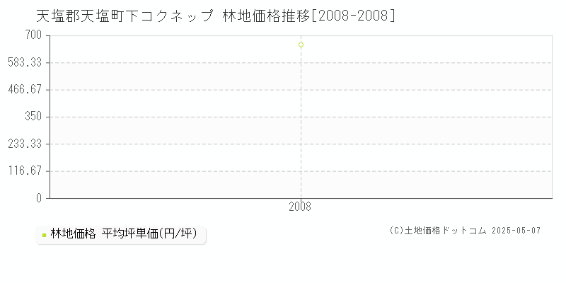 下コクネップ(天塩郡天塩町)の林地価格推移グラフ(坪単価)[2008-2008年]