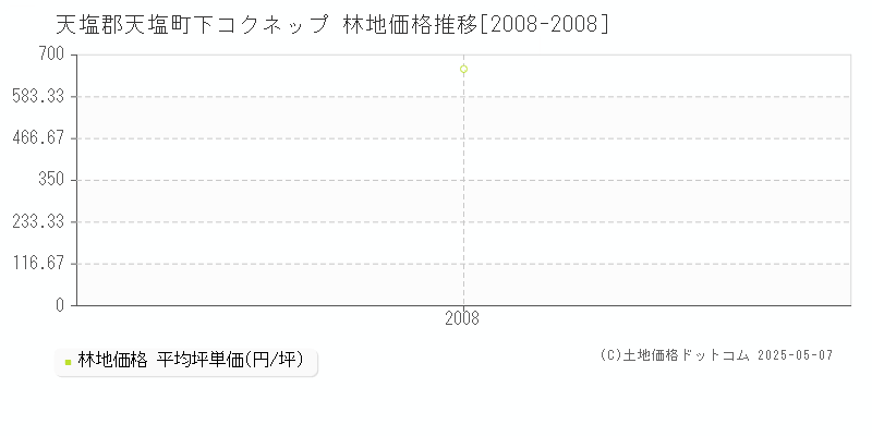 天塩郡天塩町下コクネップの林地価格推移グラフ 