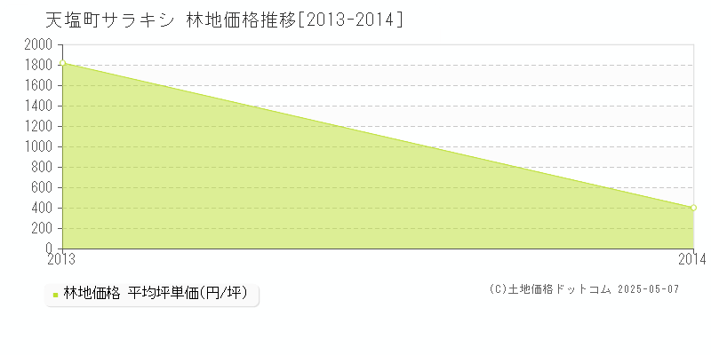 字サラキシ(天塩町)の林地価格推移グラフ(坪単価)[2013-2014年]