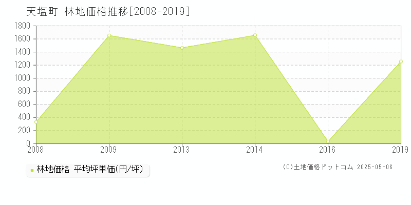 天塩町(北海道)の林地価格推移グラフ(坪単価)[2008-2019年]