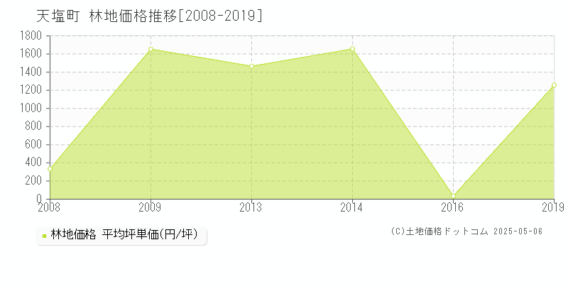 天塩郡天塩町全域の林地価格推移グラフ 