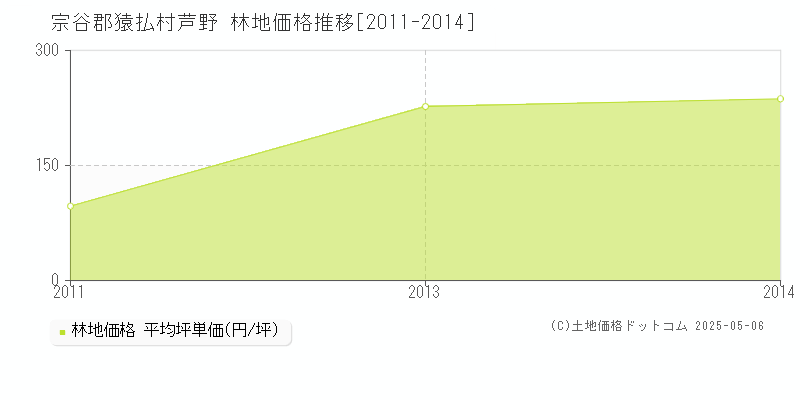 芦野(宗谷郡猿払村)の林地価格推移グラフ(坪単価)[2011-2014年]
